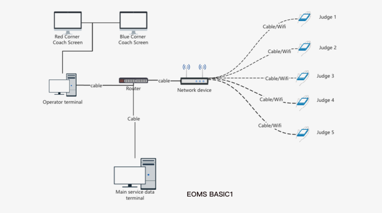 EOMS BASIC1 system architecture