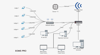 EOMS PRO system architecture